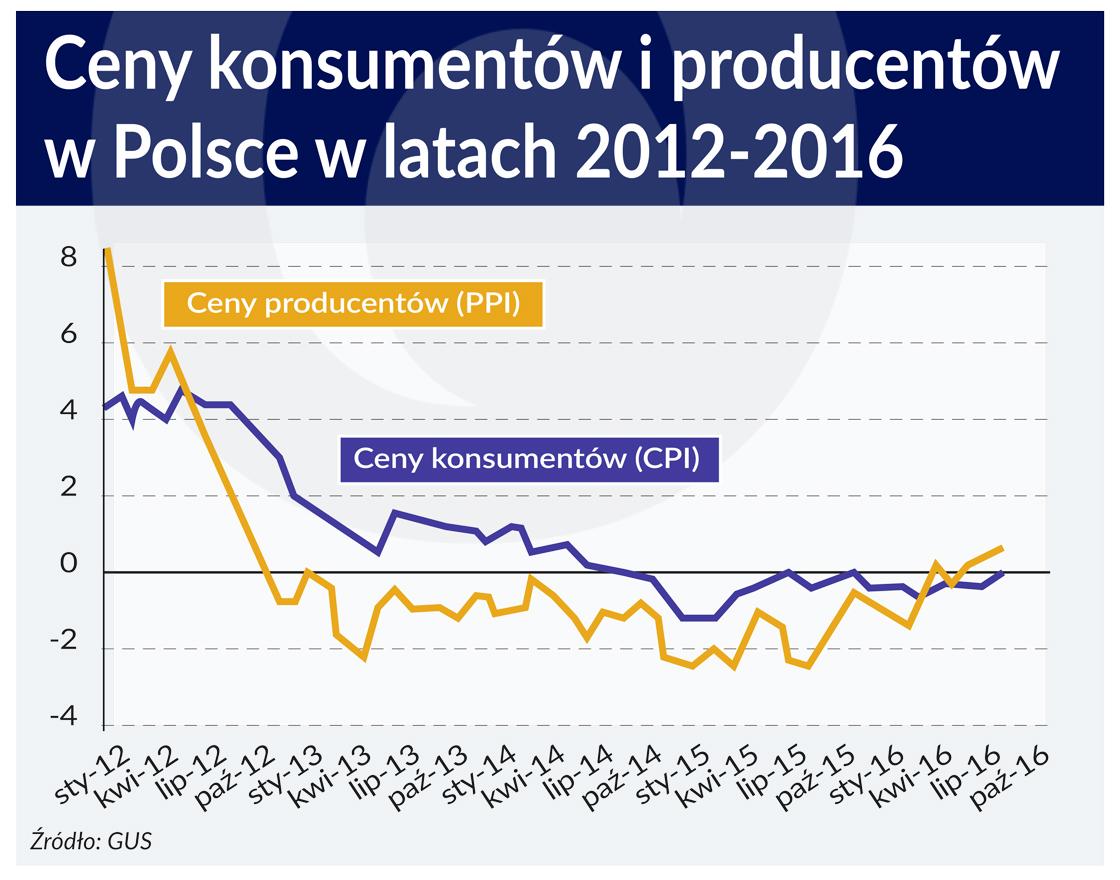 ceny konsumentow i producentow w Polsce PS