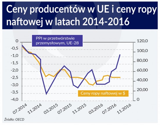 ceny producentow i ropy