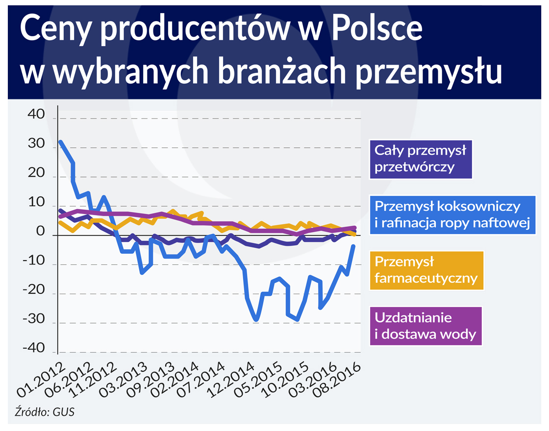 Producenci żegnają deflację