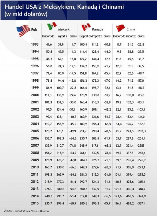 handel USA Meksyk Kanada Chiny