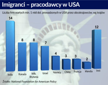 Ograniczenia imigracji uderzają w start-upy