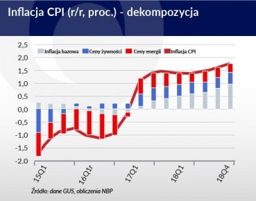 Koniec deflacji, ale inflacja wzrośnie powoli