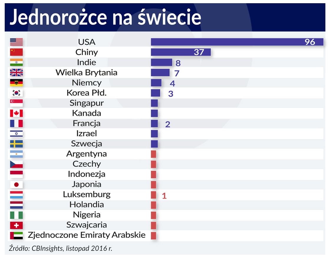 jednorozce na swiecie startup