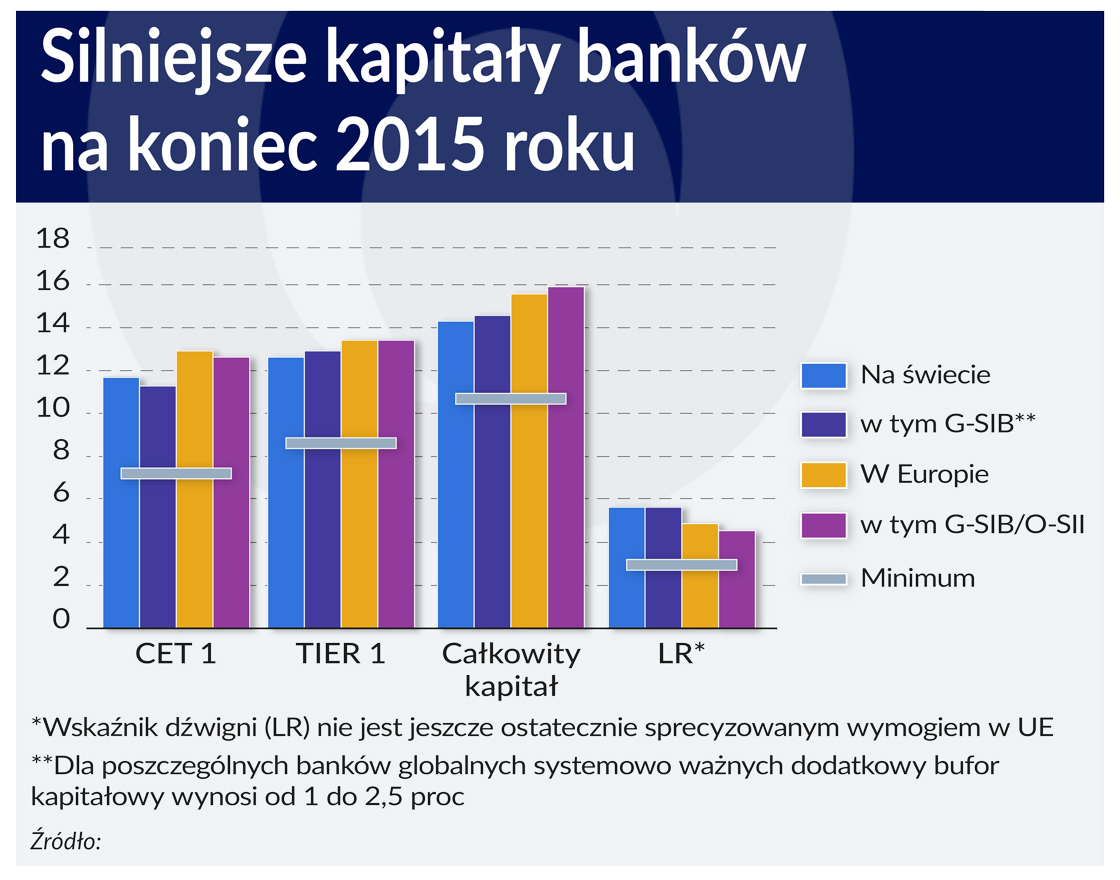 Kapitały banków rosną, poprawia się płynność