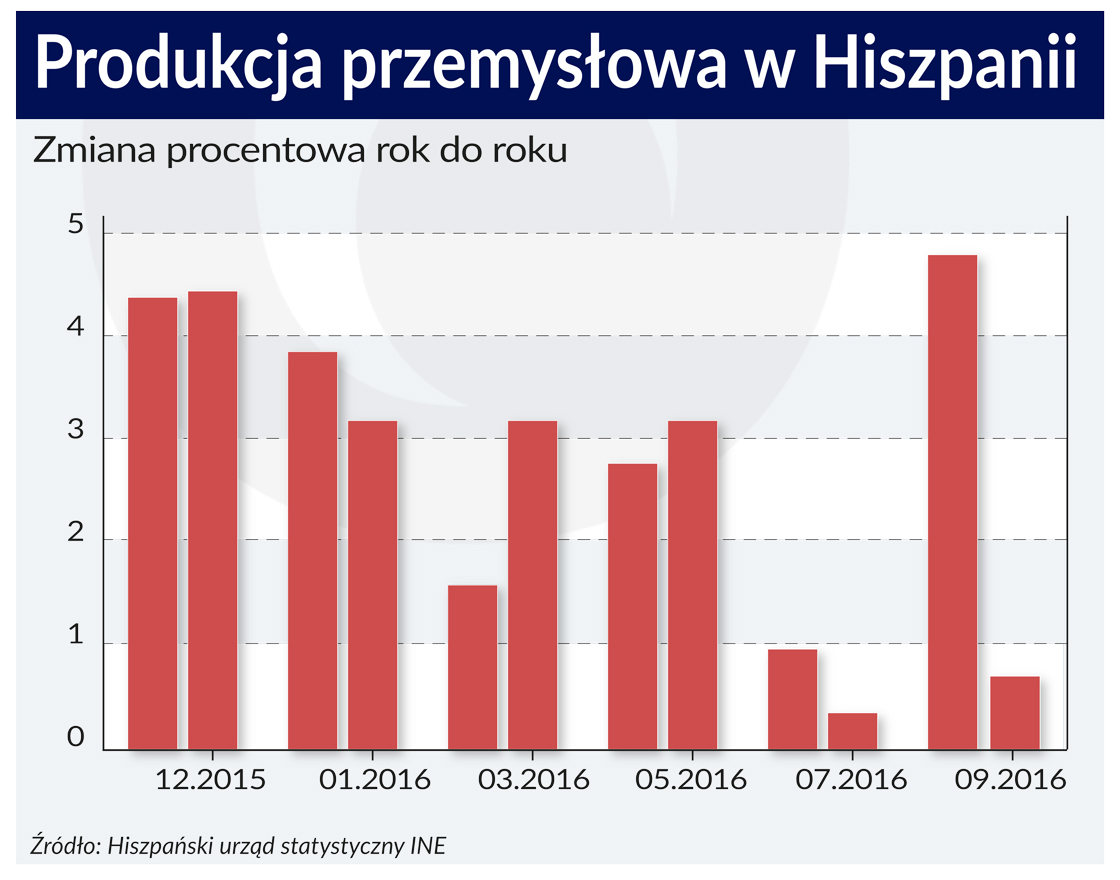 produkcja przemyslpwa Hiszpania