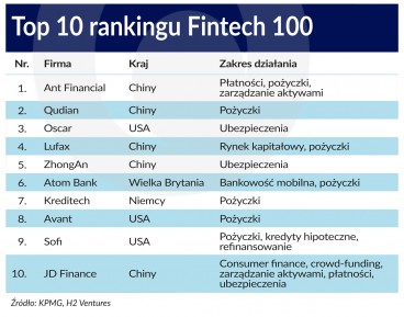 Technologiczni innowatorzy i wschodzące gwiazdy warte inwestycji