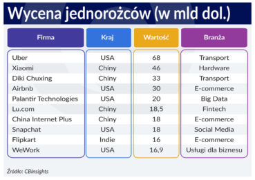 Jednorożce coraz mniej atrakcyjne dla inwestorów