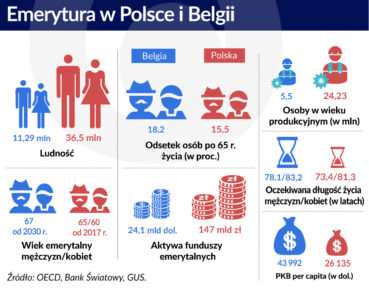 Belgijskie emerytury odroczone, ale hojne