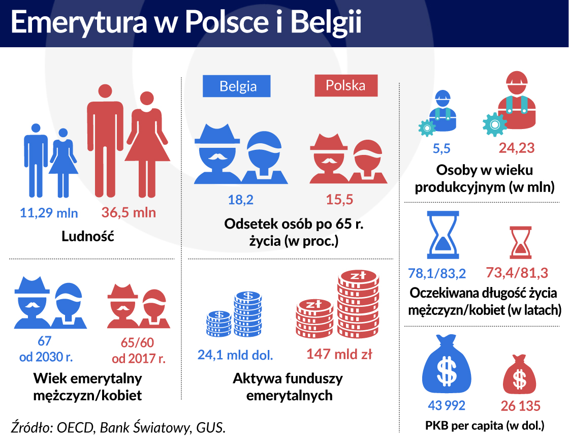 Belgijskie emerytury odroczone, ale hojne