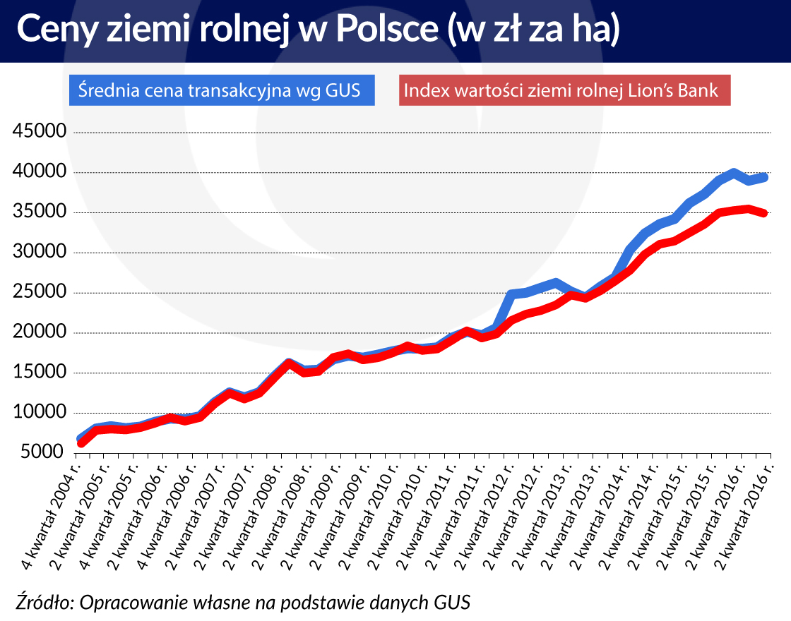 Ceny ziemi rolnej