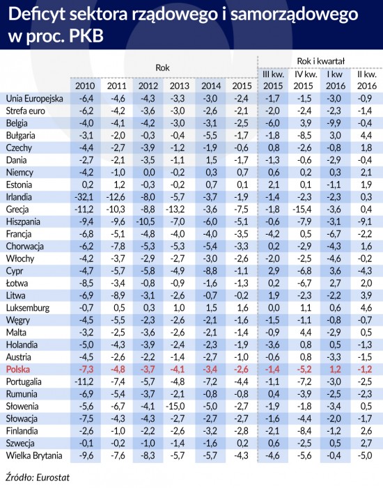 Deficyt sektora rzadowego i samorzadowego