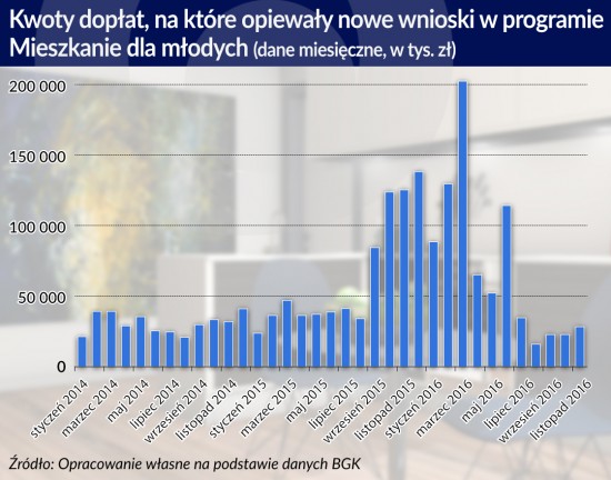 Dopłaty w programie Mieszkanie dla mlodych