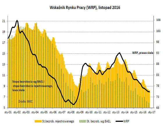 Bezrobocie spada, ale wolniej