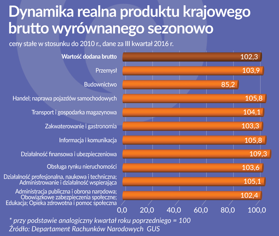 Gospodarkę napędzają finanse i handel