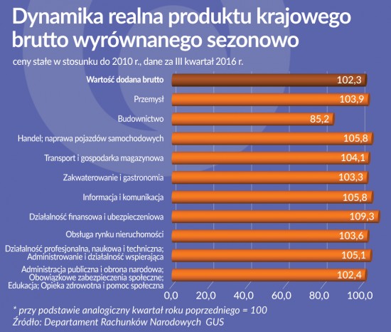 Dynamika realna PKB wyrownanego sezonowo