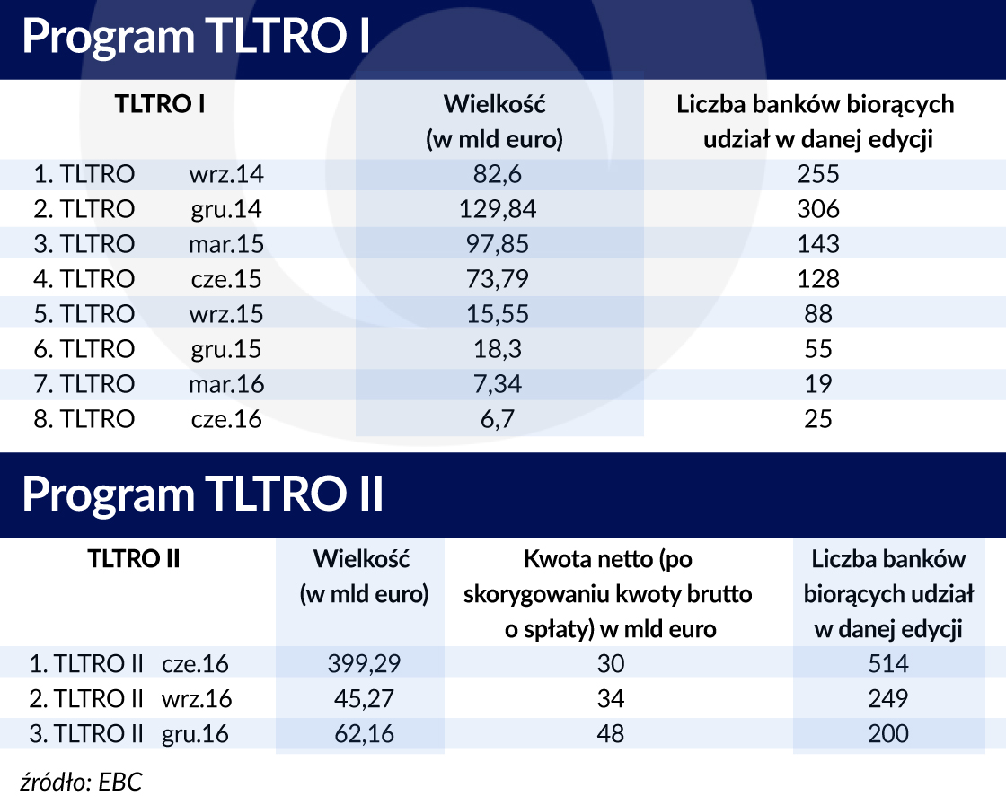 EBC LTRO