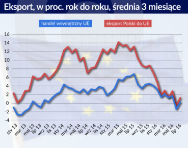 Flauta w handlu międzynarodowym osłabiła polski eksport