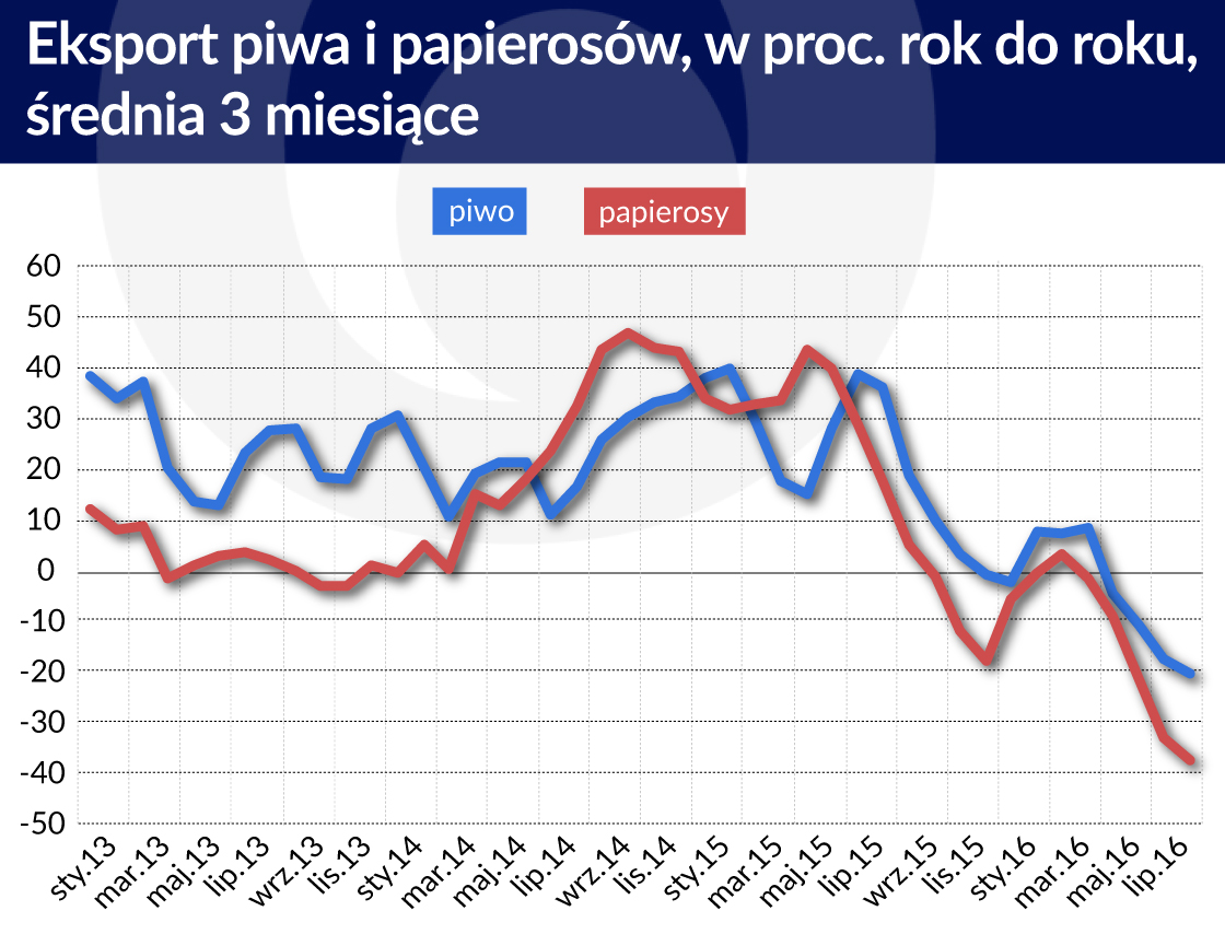 Eksport piwa i papierosow