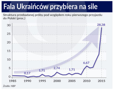 Nowa fala migracji obywateli Ukrainy do Polski