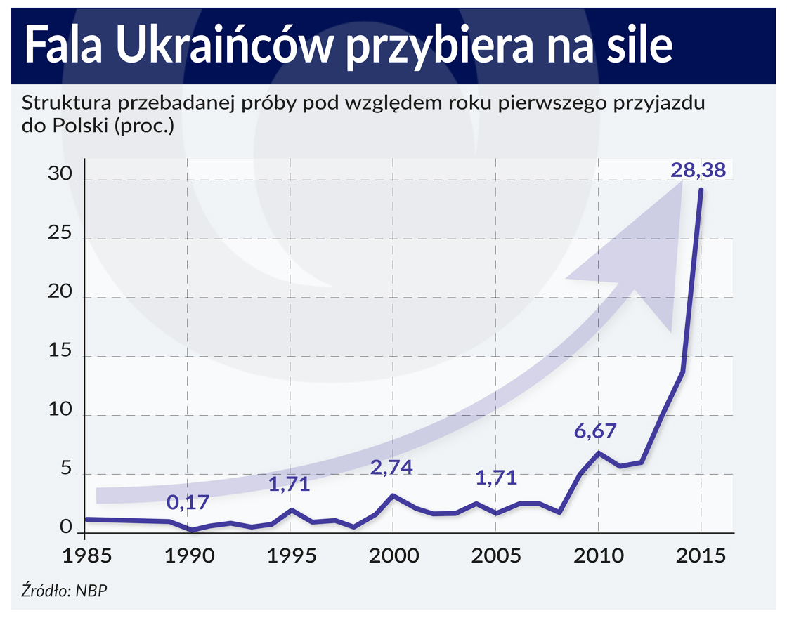Nowa fala migracji obywateli Ukrainy do Polski