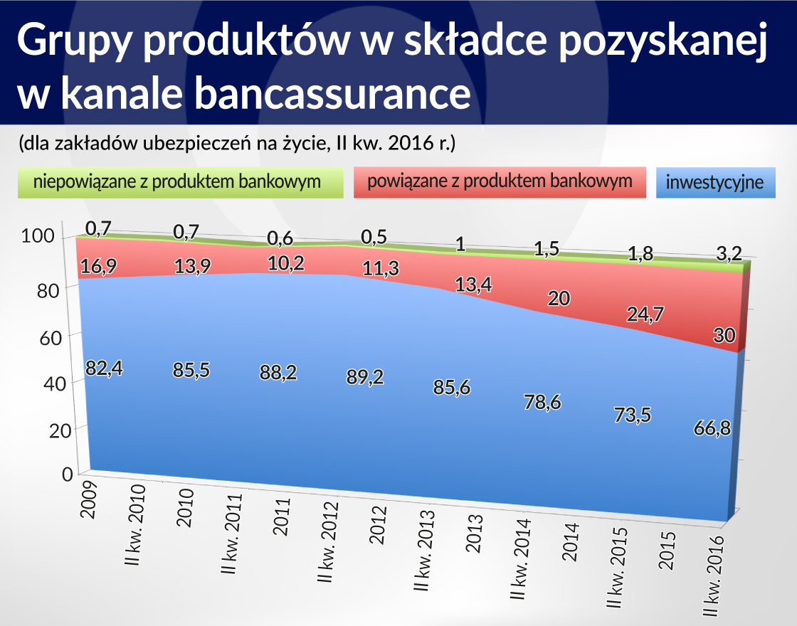 Spada sprzedaż ubezpieczeń w bankach