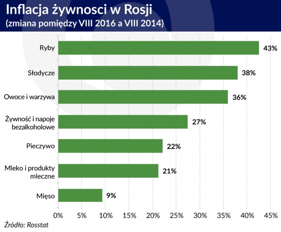 Inflacja zywnosci w Rosji