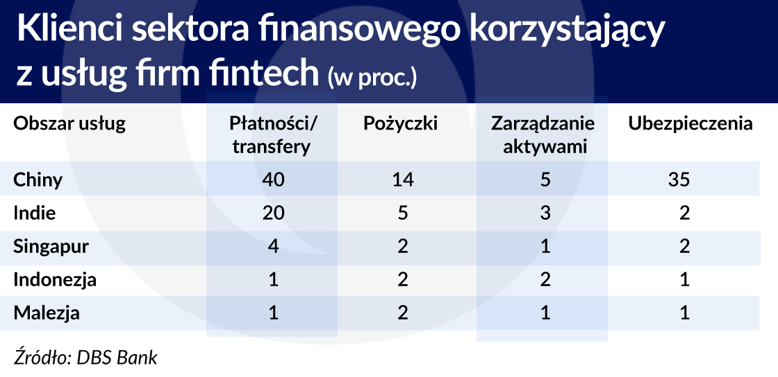 Klienci sektora finansowego korzystajacy z uslyg fintech