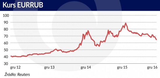 Kurs EURRUB