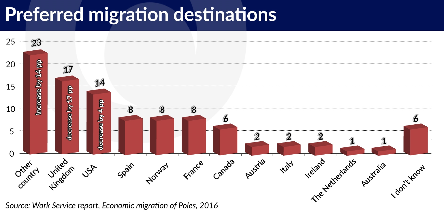 migracja-polakow-countries