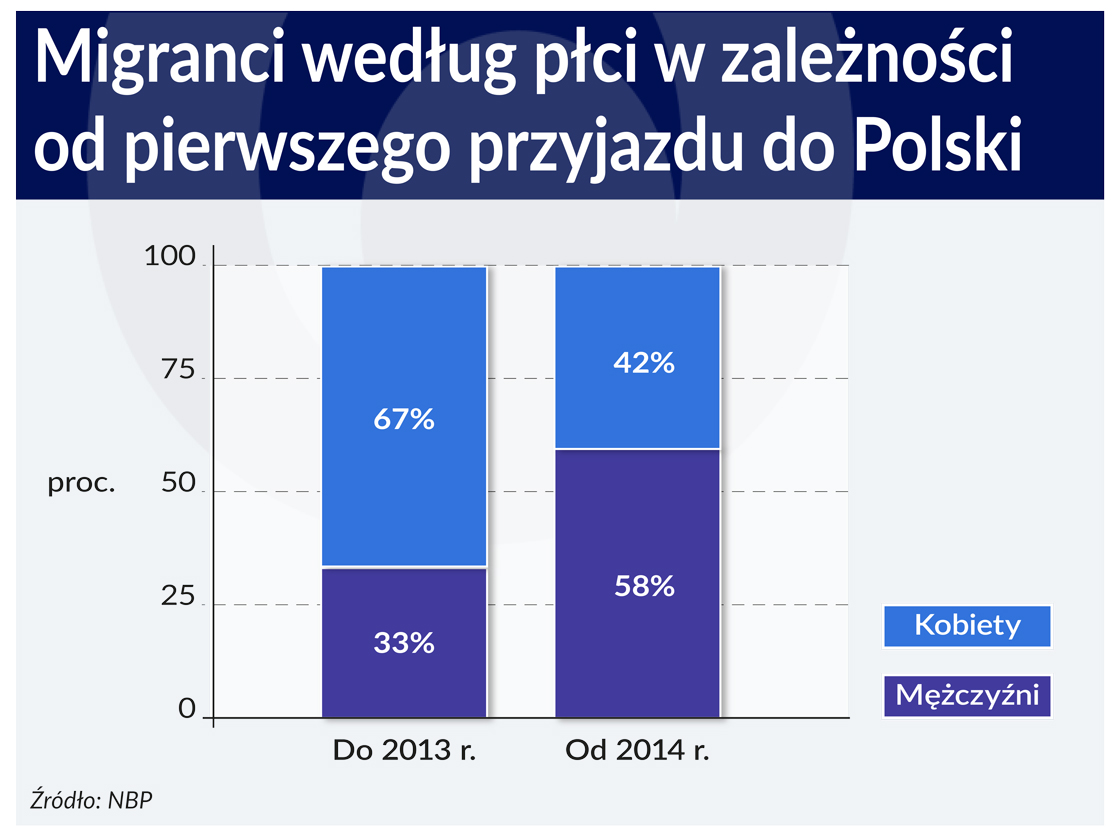 Migranci wedlug plci