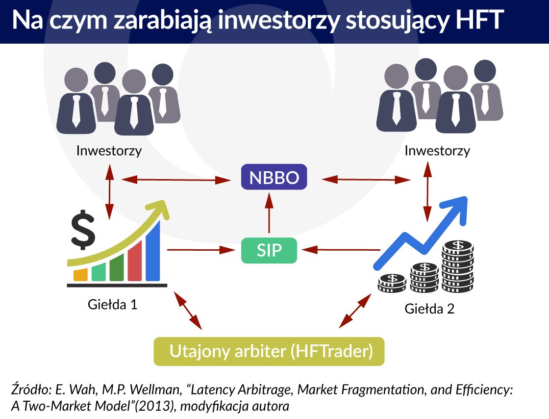 Na czym zarabiajÄ inwestorzy stosujÄcy HFT