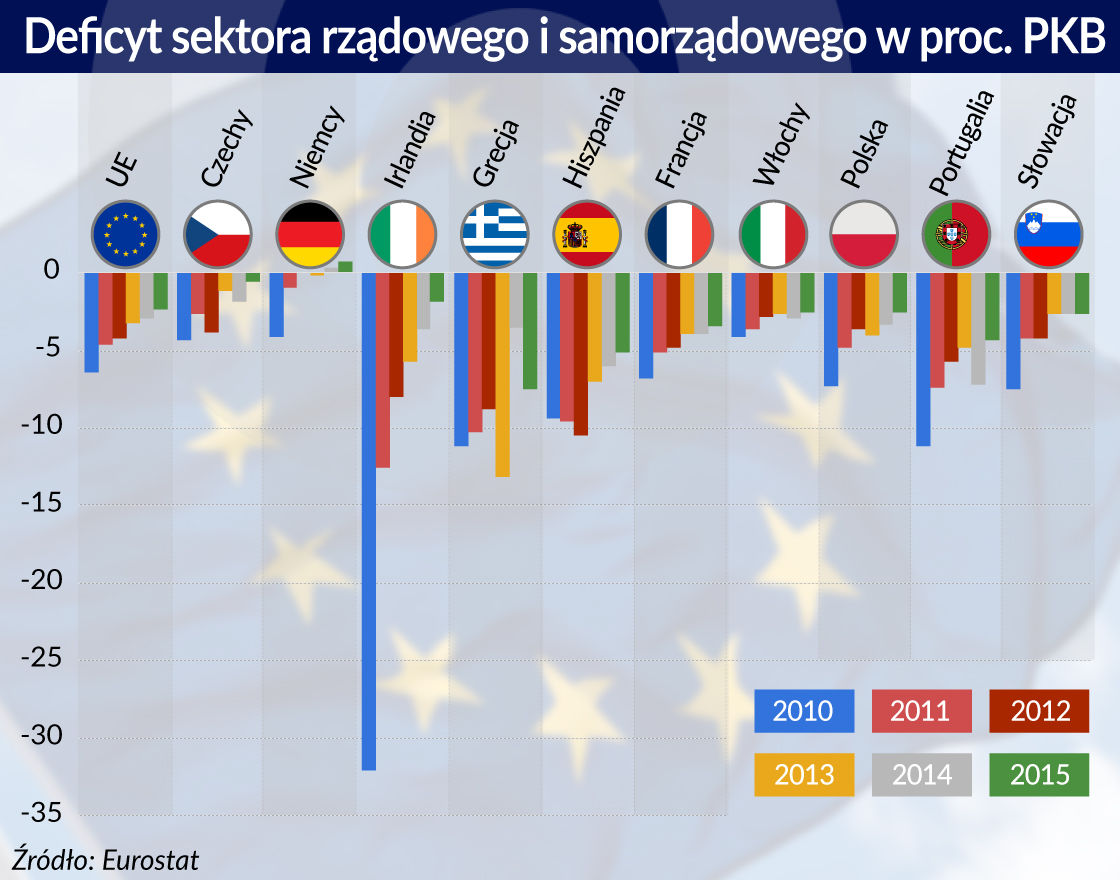 Europa oddłuża się, ale bardzo powoli