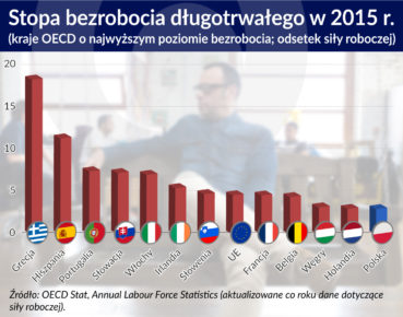 Jak walczyć z długotrwałym bezrobociem po wielkiej recesji