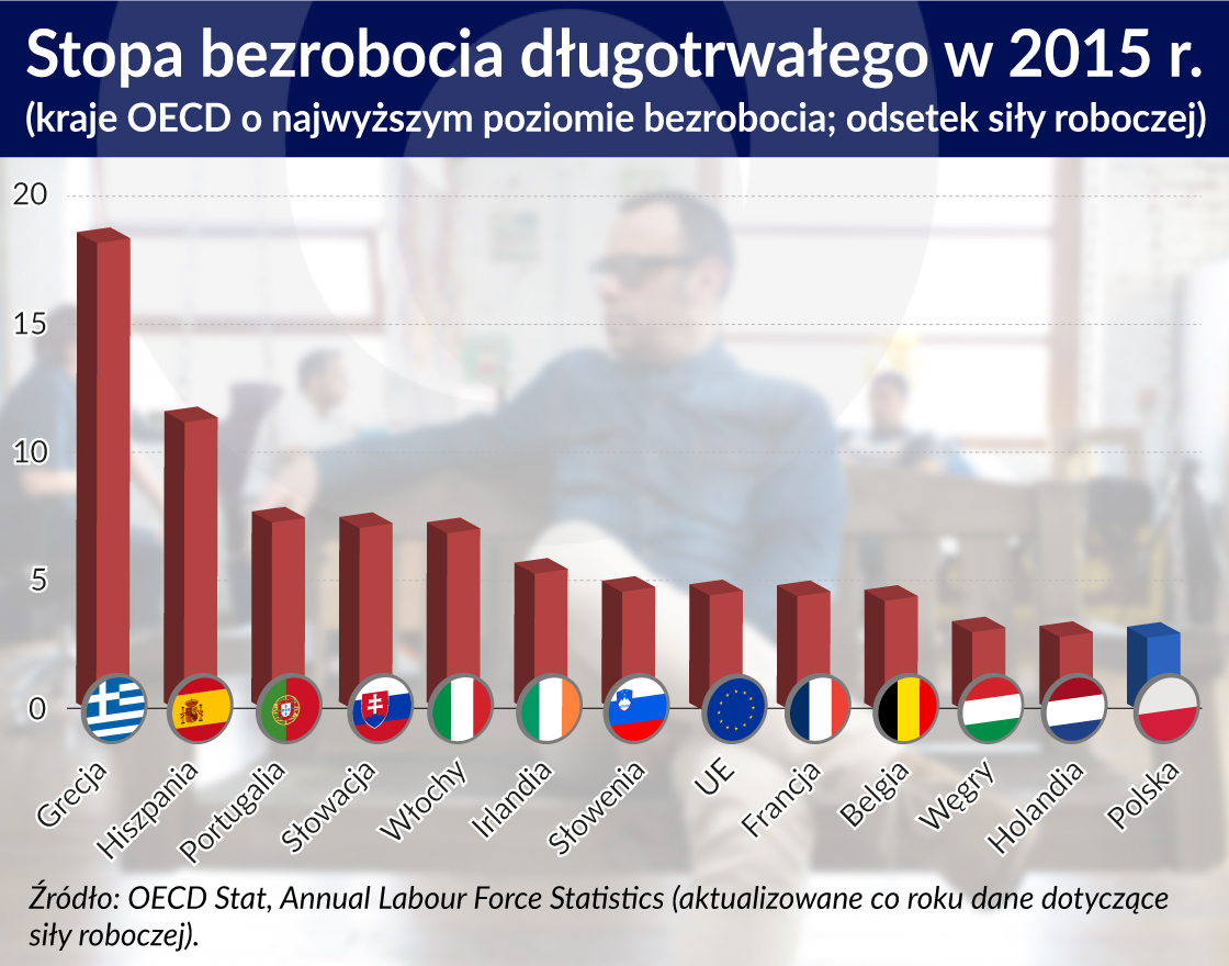 Jak walczyć z długotrwałym bezrobociem po wielkiej recesji