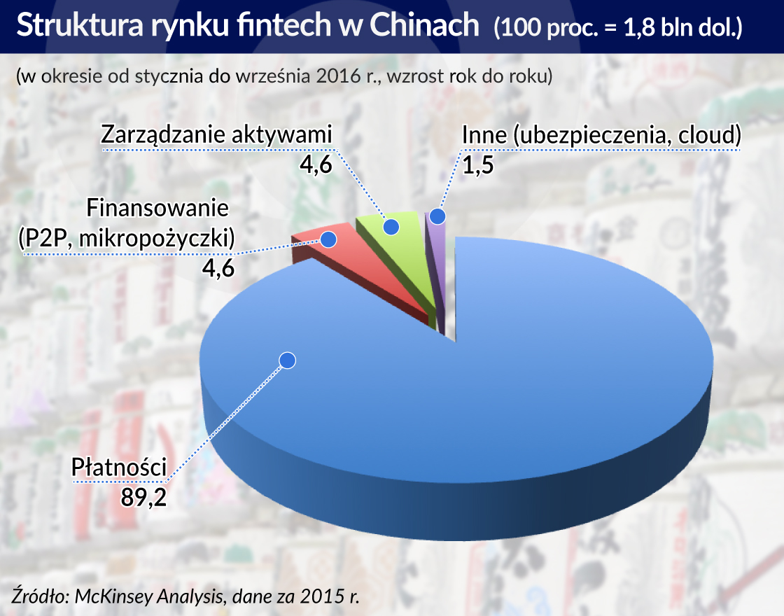 Fintechów Chińczycy trzymają się mocno