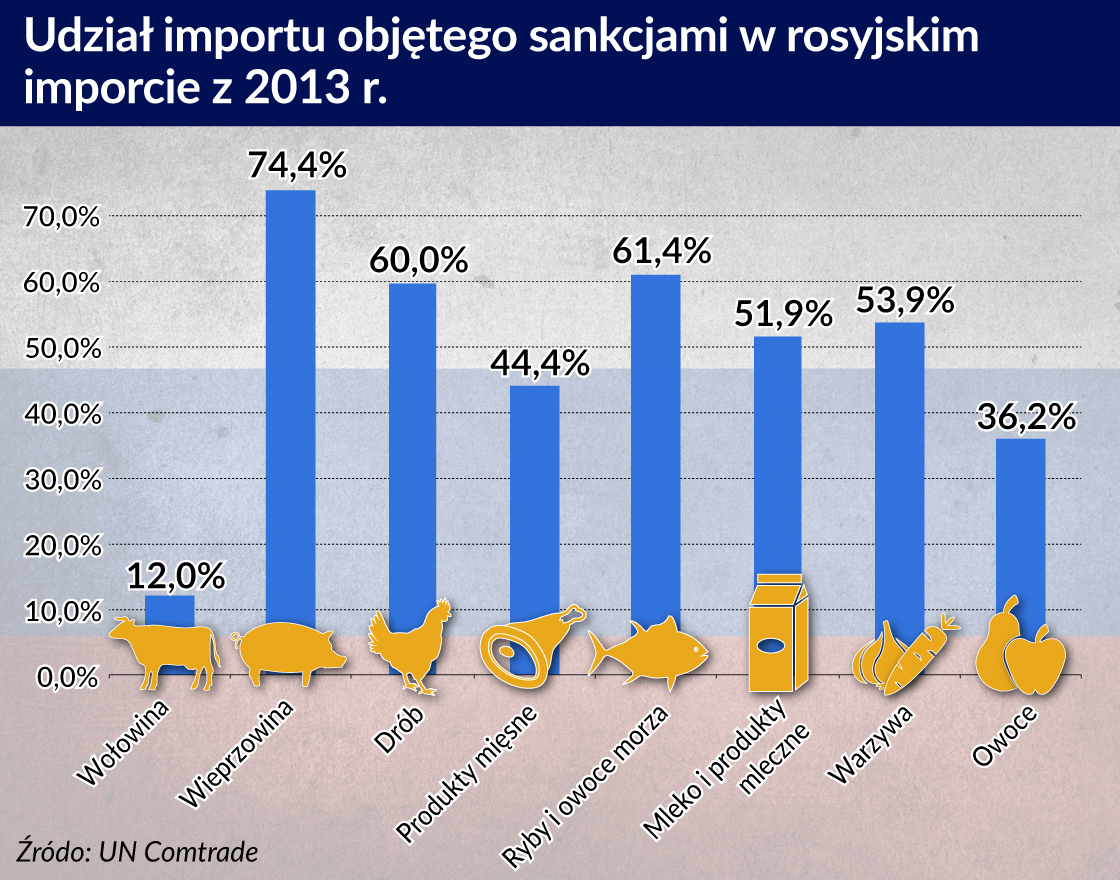 Embargo zmieniło rosyjski rynek żywności