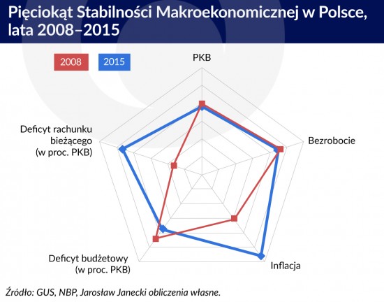 Pieciokat stabilnosci ekonomicznej