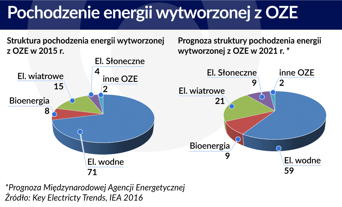 Pochodzenie energii wytworzonej z OZE