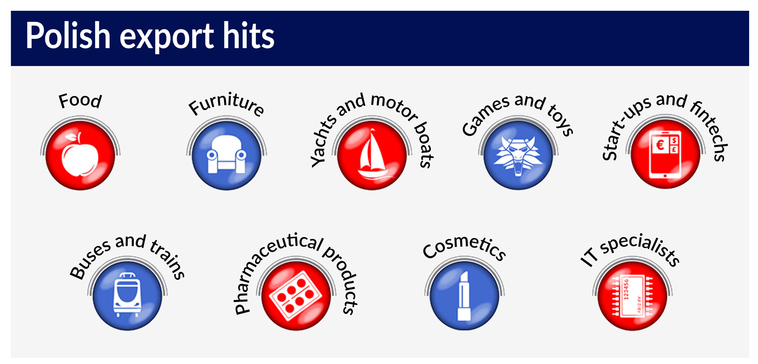 polands-export-hits