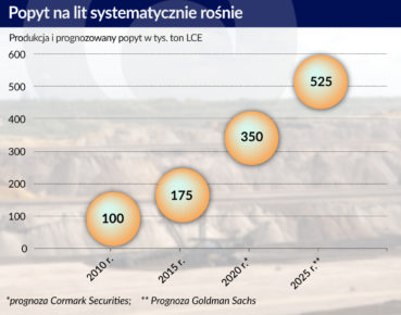 Elektryczne samochody napędzają cenę litu