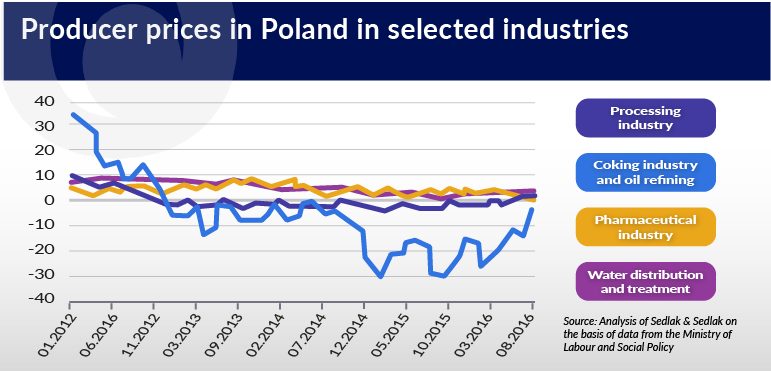 producer-prices-in-poland-in-selected-industries-jamnik