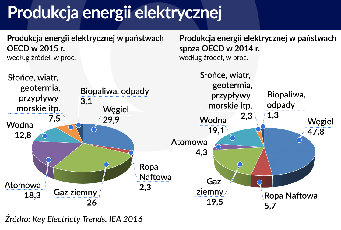 Produkcja energii elektrycznej