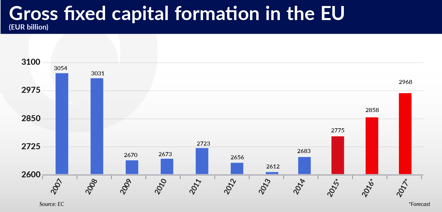 ramotowski-europa-buduje-gross-fixed-capitalformation-in-the-eu-eur-billion-01-01