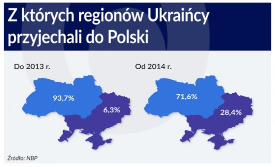 Regiony, z ktorych przyjezdzaja Ukraincy