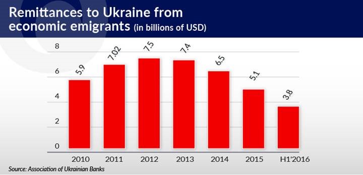 remittances-to-ukraine-from-emigrants