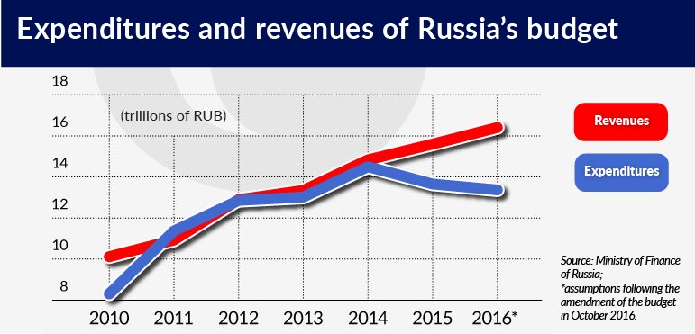 russia-budget-jamnik