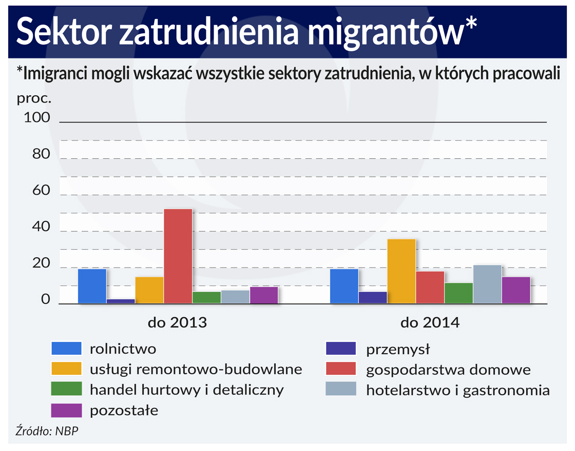 Sektor zatrudnienia migrantow