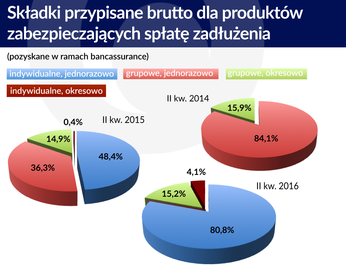 Skladki przypisane brutto