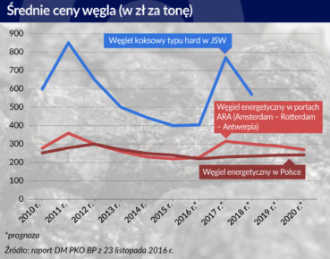 Ceny węgla oszalały