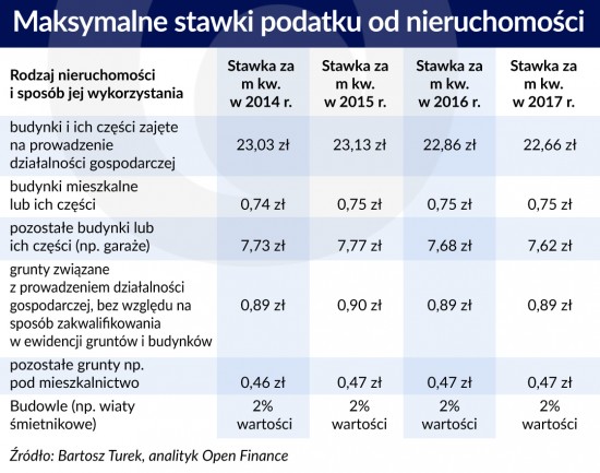 Stawki podatku od nieruchomosci